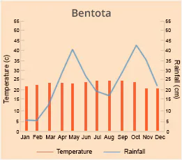 Bentota